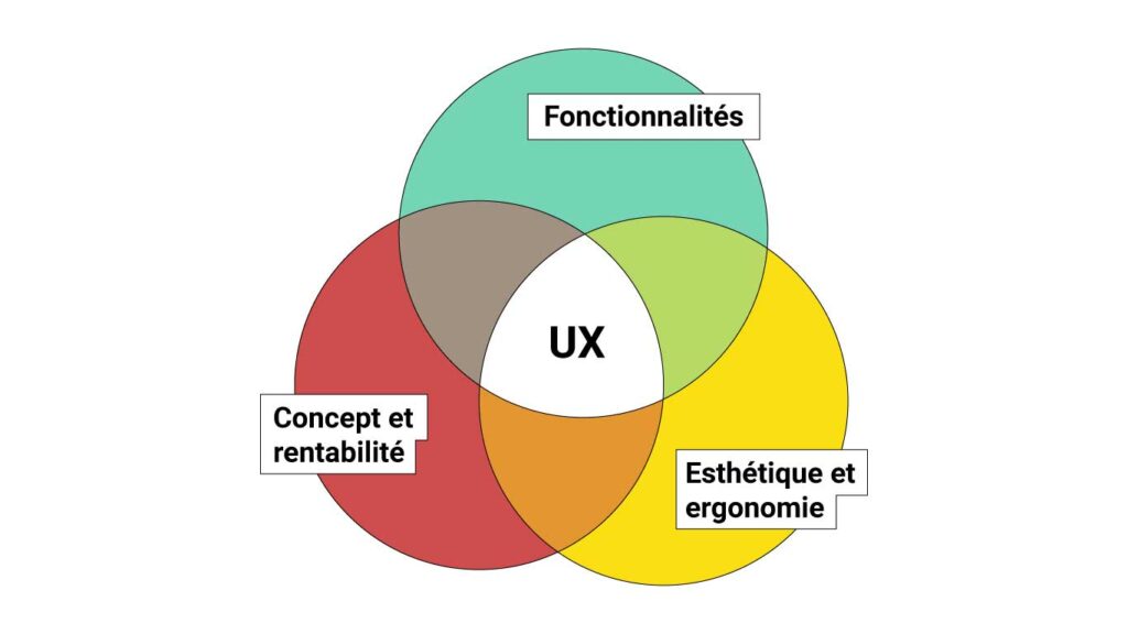  (image issue de https://webalia.fr/agence-de-graphisme-strasbourg/agence-ux-ui-design/)